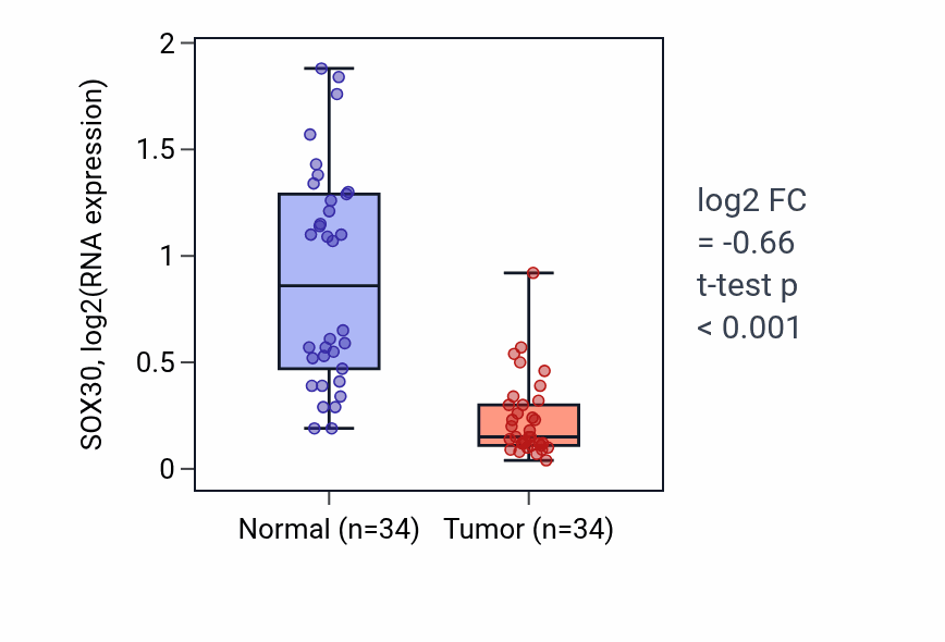 Tumor-vs-normal expression box plot for SOX30 RNA in KIRC.