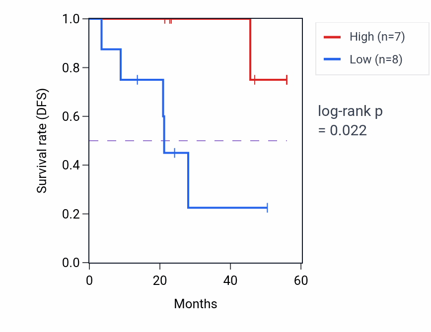 Kaplan&ndash;Meier survival curve for SOX30 mass-spec protein-high vs -low samples in HNSC.