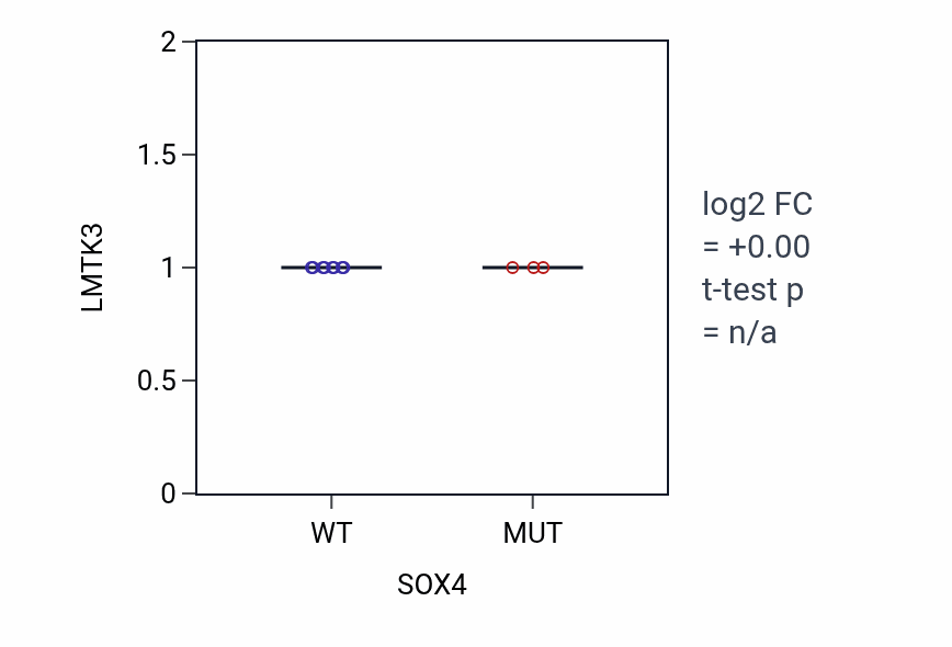 Box plot of LMTK3 in SOX4-low vs SOX4-high samples in BLOOD_Leukemia.