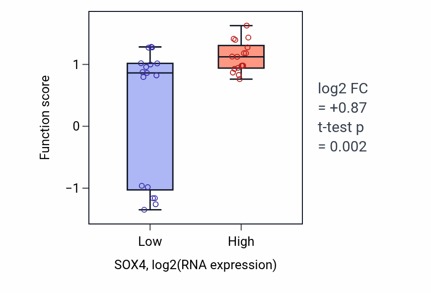 Box plot of Noradrenergic neuron differentiation in SOX4-low vs SOX4-high samples in KIDNEY.