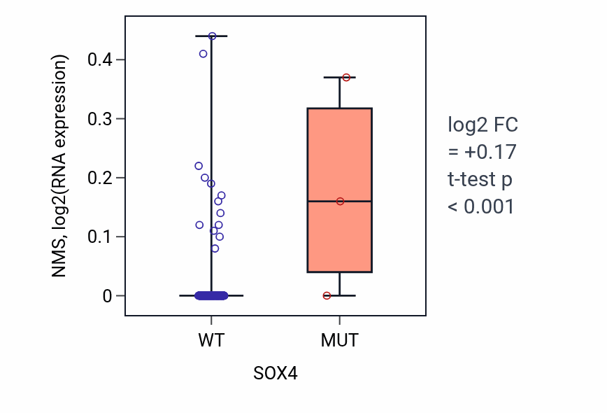 Box plot of NMS in SOX4-low vs SOX4-high samples in KIRP.