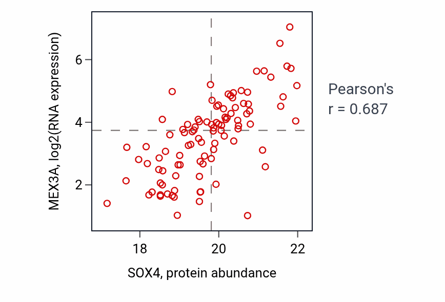 Per-sample scatter of SOX4 vs MEX3A in GBM (Pearson r = 0.69).