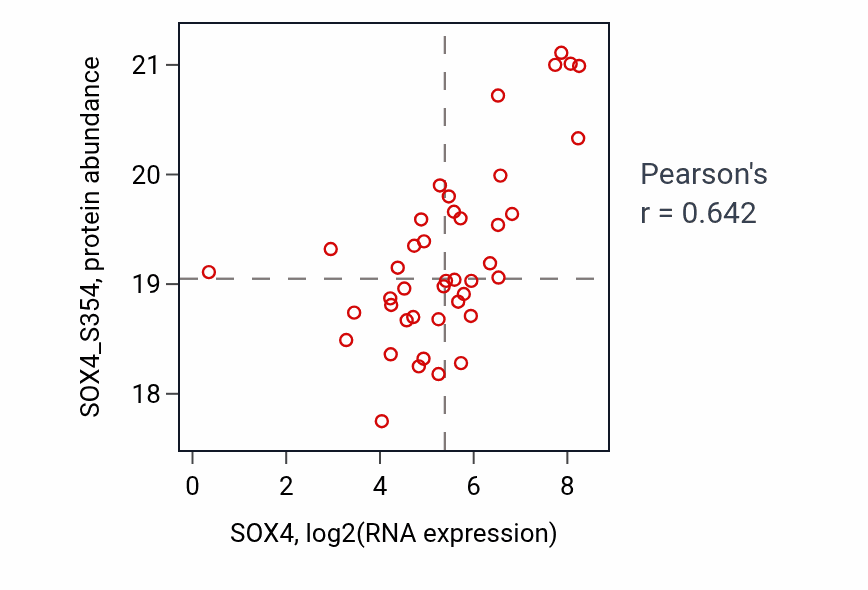 Per-sample scatter of SOX4 vs SOX4_S354 in HNSC (Pearson r = 0.64).
