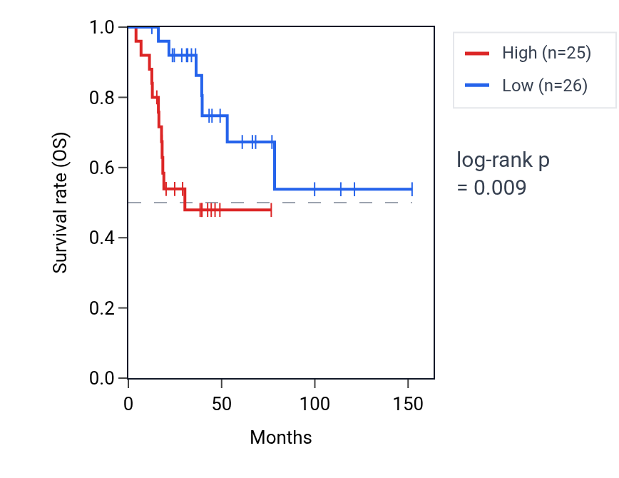 Kaplan&ndash;Meier survival curve for SOX4 RNA expression in ACC: high vs low expression groups.