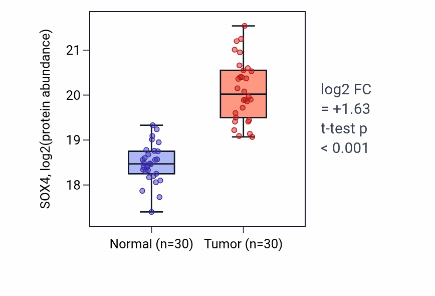Tumor-vs-normal mass-spec protein box plot for SOX4 in LUAD.