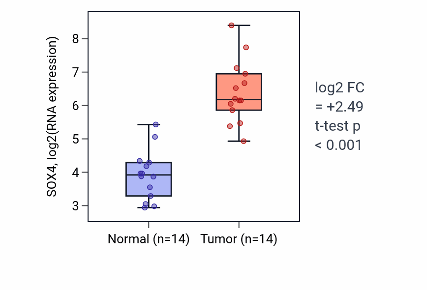 Tumor-vs-normal expression box plot for SOX4 RNA in STAD.