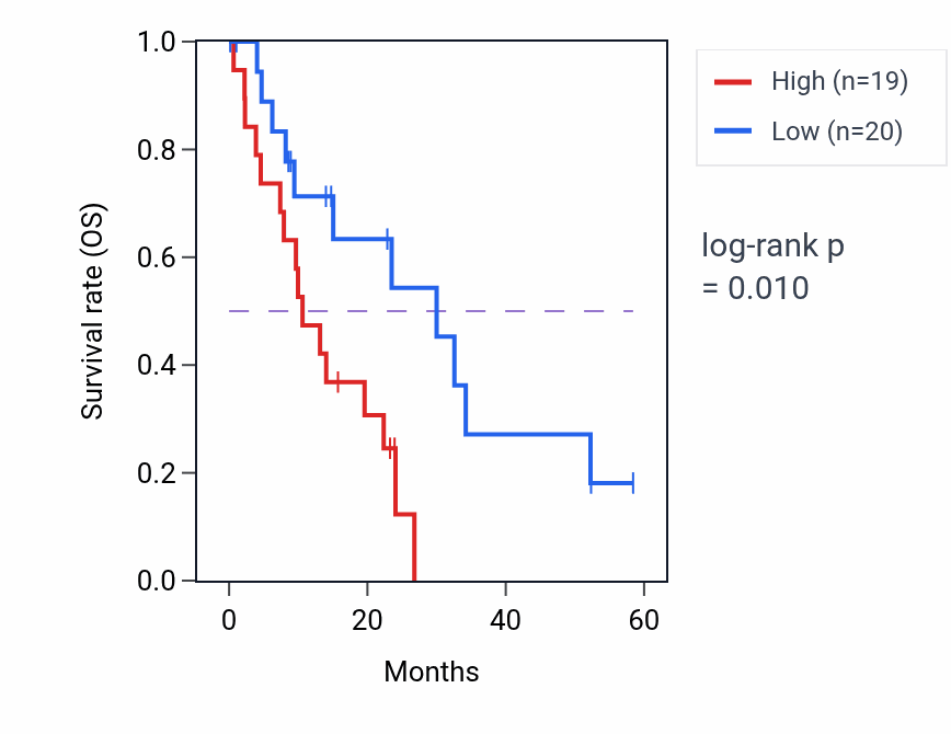 Kaplan&ndash;Meier survival curve for SOX4 mass-spec protein-high vs -low samples in PDAC.