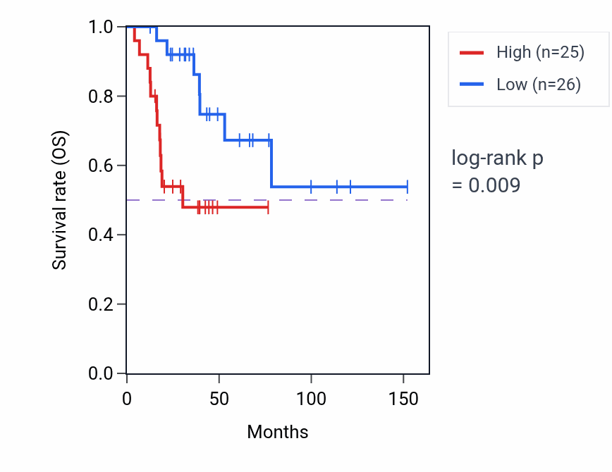 Kaplan&ndash;Meier survival curve for SOX4 RNA-high vs -low samples in ACC.