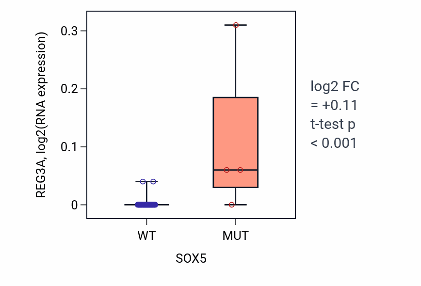 Box plot of REG3A in SOX5-low vs SOX5-high samples in BLOOD_Leukemia.