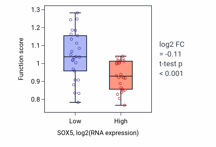Box plot of Asymmetric neuroblast division in SOX5-low vs SOX5-high samples in LUNG_SCLC.