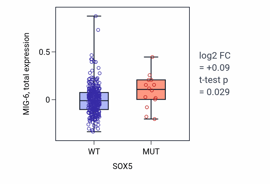 Box plot of MIG-6 in SOX5-low vs SOX5-high samples in COAD.