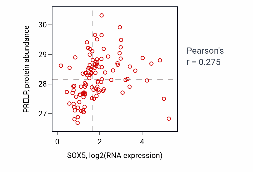 Per-sample scatter of SOX5 vs PRELP in HNSC (Pearson r = 0.28).
