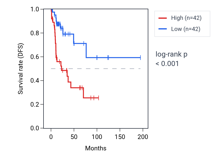 Kaplan&ndash;Meier survival curve for SOX5 RNA expression in KIRP: high vs low expression groups.