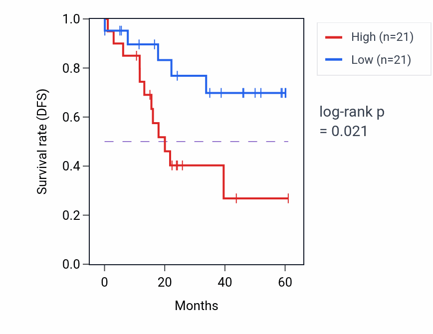 Kaplan&ndash;Meier survival curve for SOX5 mass-spec protein-high vs -low samples in LSCC.