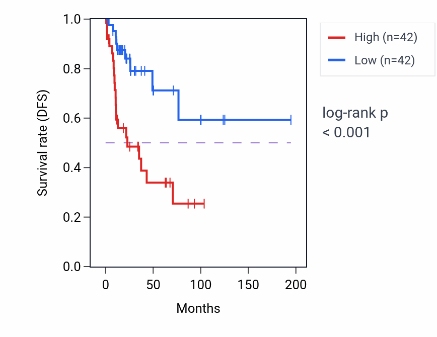 Kaplan&ndash;Meier survival curve for SOX5 RNA-high vs -low samples in KIRP.