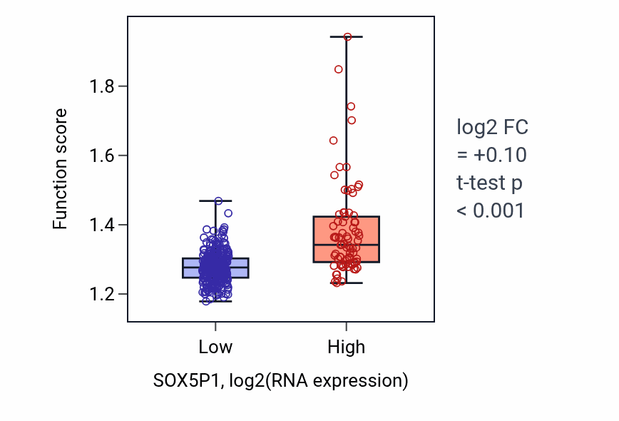 Box plot of Regulation of proteasomal protein catabolic process in SOX5P1-low vs SOX5P1-high samples in STAD.