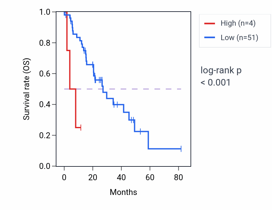 Kaplan&ndash;Meier survival curve for SOX5P1 RNA expression in LUAD: high vs low expression groups.