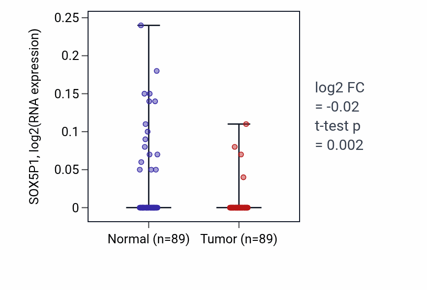 Tumor-vs-normal expression box plot for SOX5P1 RNA in BRCA.