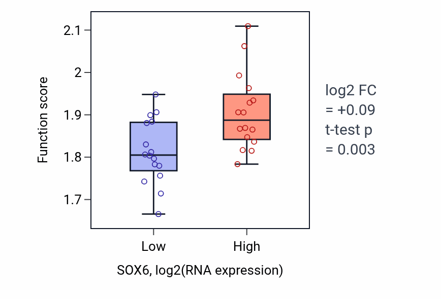 Box plot of ATP biosynthetic process in SOX6-low vs SOX6-high samples in OESOPHAGUS.