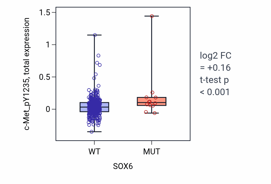 Box plot of c-Met_pY1235 in SOX6-low vs SOX6-high samples in LUAD.
