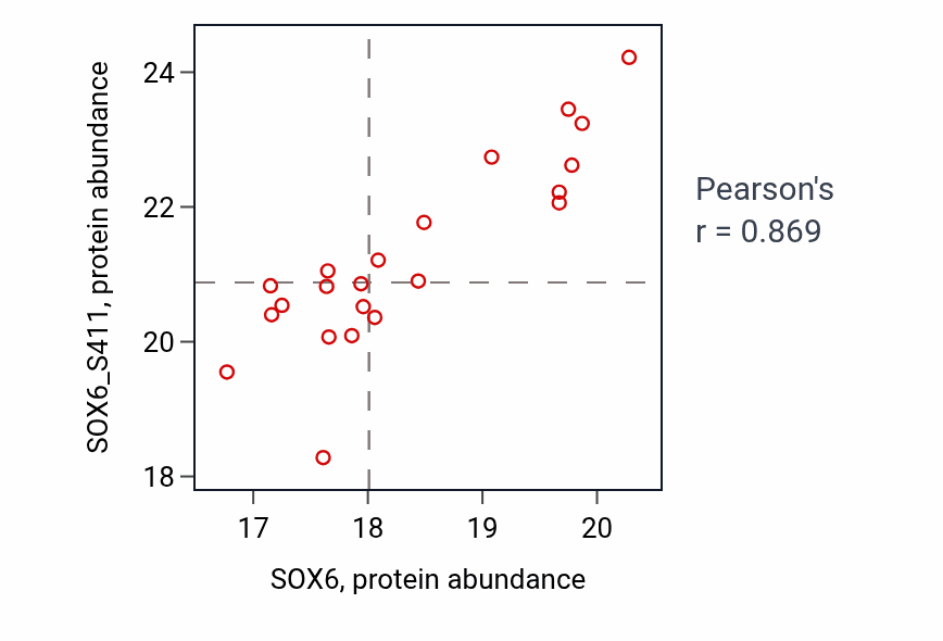 Per-sample scatter of SOX6 vs SOX6_S411 in BRCA (Pearson r = 0.87).