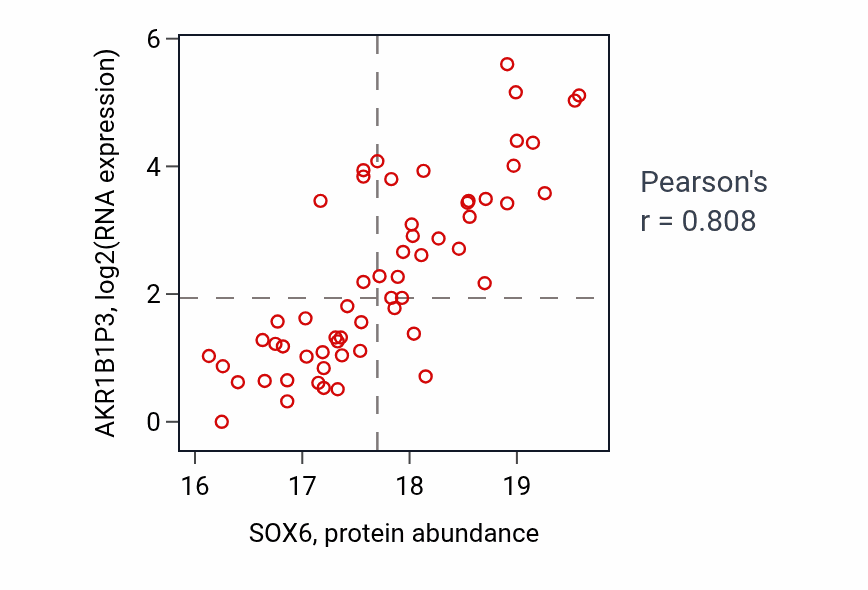 Per-sample scatter of SOX6 vs AKR1B1P3 in LSCC (Pearson r = 0.81).