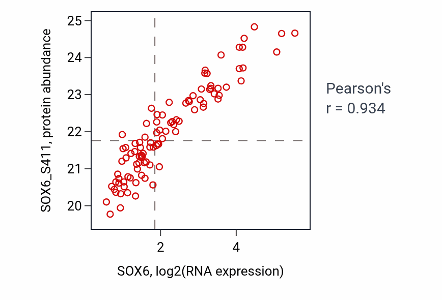 Per-sample scatter of SOX6 vs SOX6_S411 in LSCC (Pearson r = 0.93).