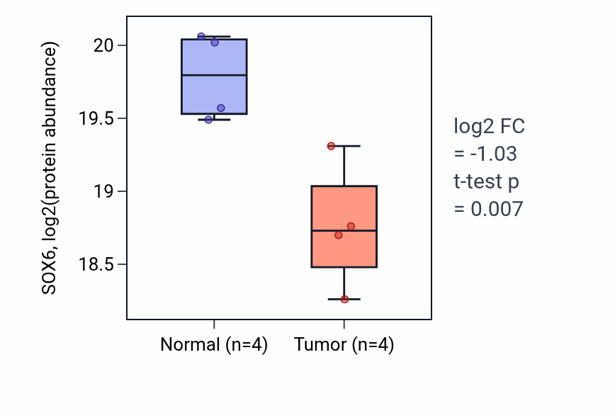 Tumor-vs-normal mass-spec protein box plot for SOX6 in PDAC.