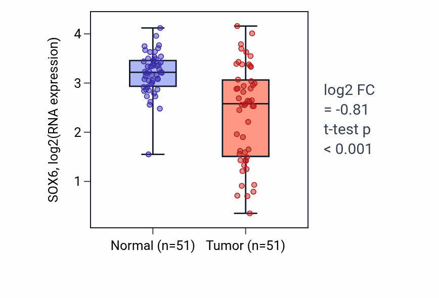Tumor-vs-normal expression box plot for SOX6 RNA in KIRC.