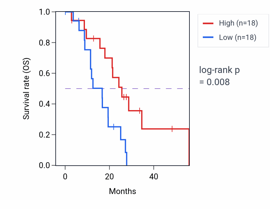 Kaplan&ndash;Meier survival curve for SOX6 mass-spec protein-high vs -low samples in GBM.