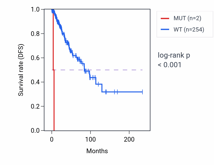 Kaplan&ndash;Meier survival curve for SOX6 mutant vs wild-type samples in BRCA.
