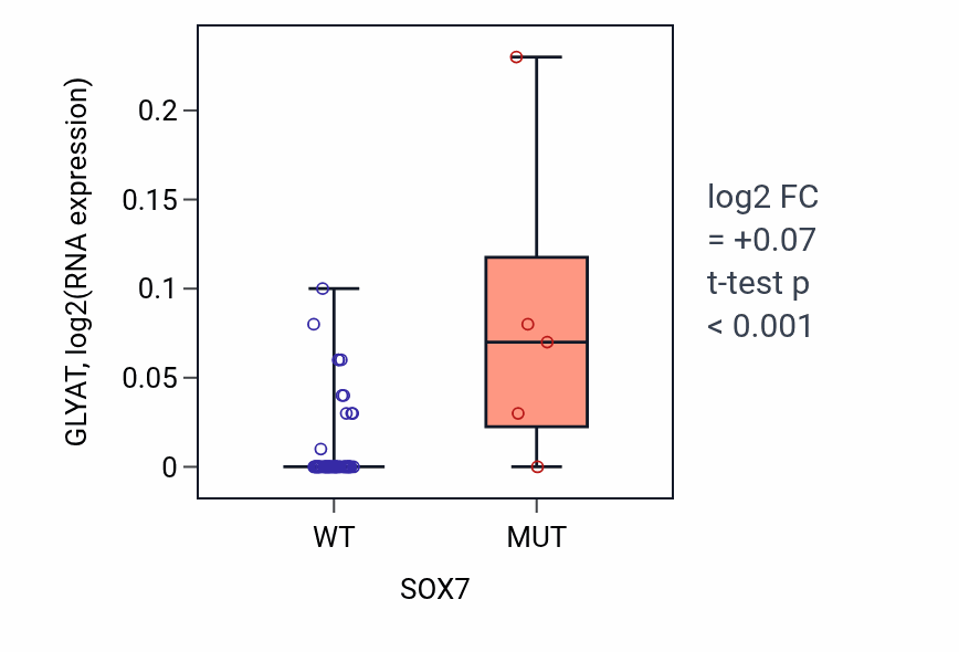 Box plot of GLYAT in SOX7-low vs SOX7-high samples in SOFT_TISSUE.