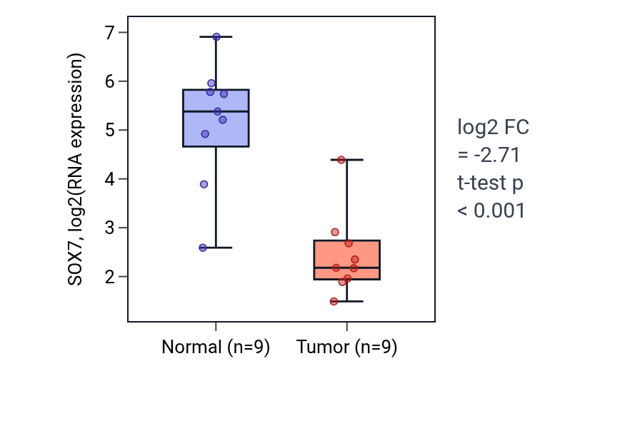 Tumor-vs-normal expression box plot for SOX7 in LUAD.