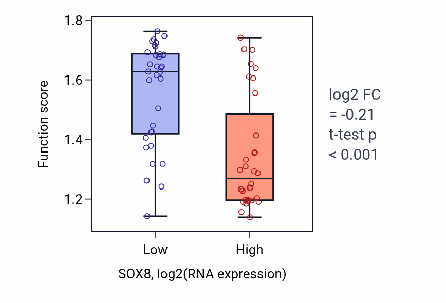 Box plot of Primary alcohol biosynthetic process in SOX8-low vs SOX8-high samples in SOFT_TISSUE.