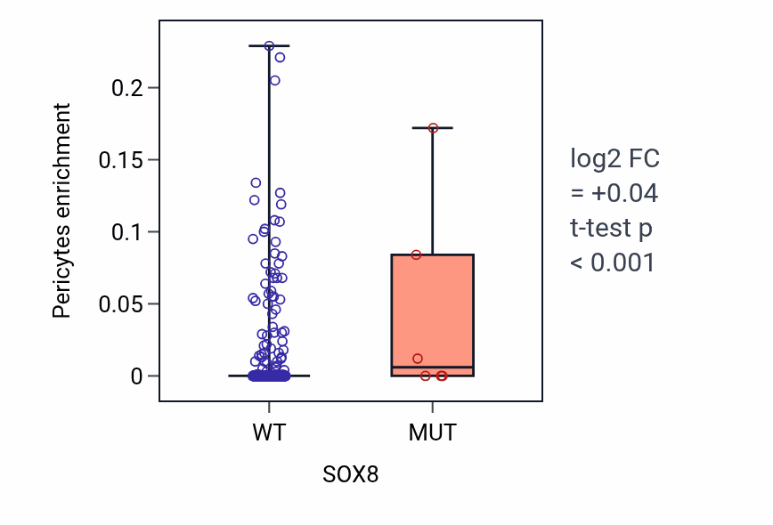 Box plot of Pericytes in SOX8-low vs SOX8-high samples in LUSC.