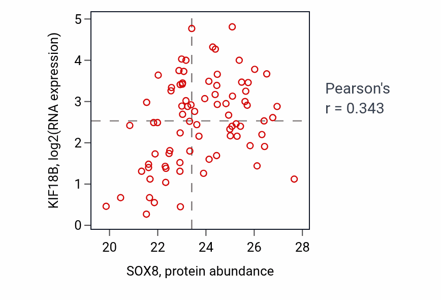 Per-sample scatter of SOX8 vs KIF18B in LUAD (Pearson r = 0.34).