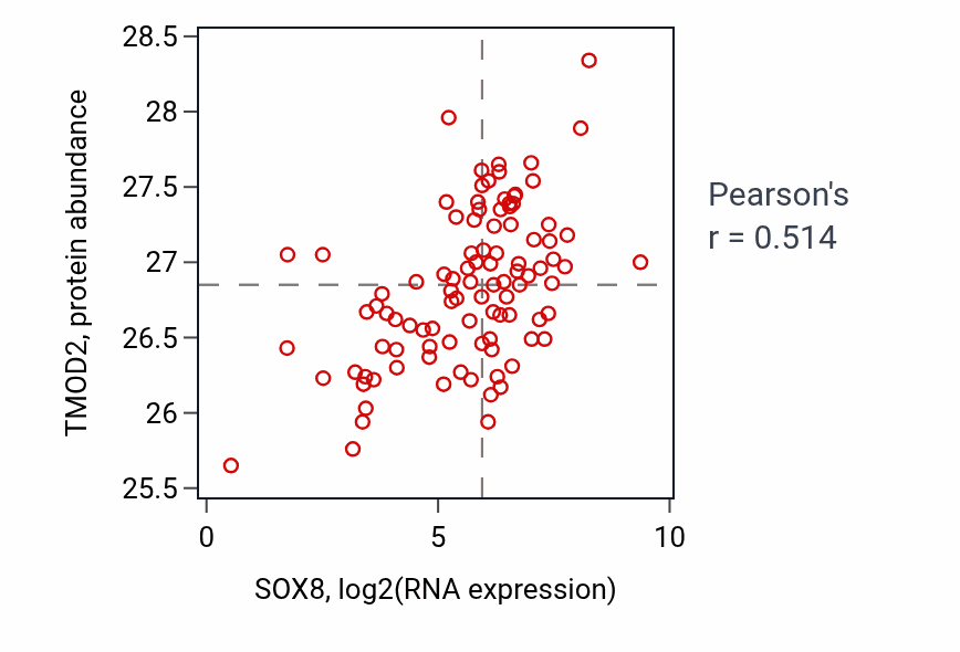 Per-sample scatter of SOX8 vs TMOD2 in GBM (Pearson r = 0.51).