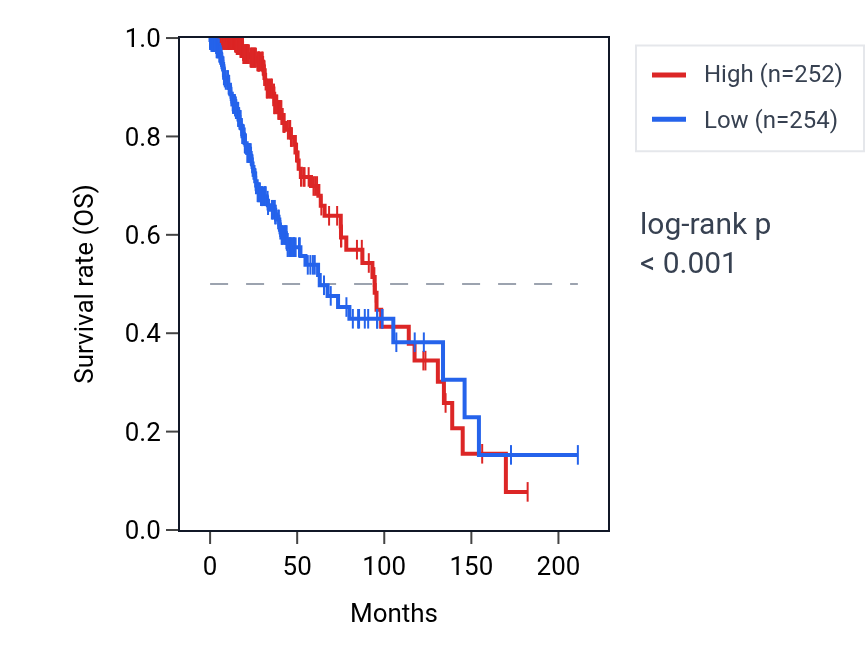 Kaplan&ndash;Meier survival curve for SOX8 RNA expression in LGG: high vs low expression groups.