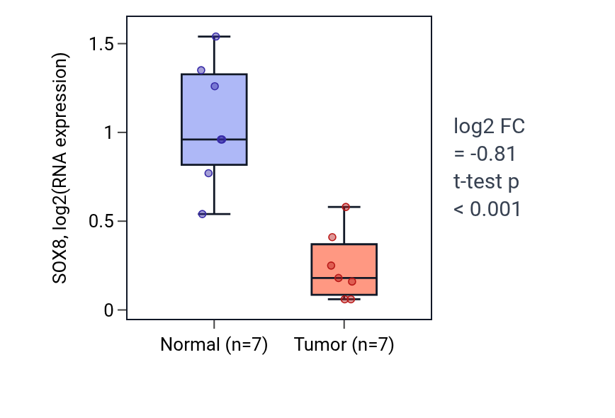 Tumor-vs-normal expression box plot for SOX8 in BLCA.