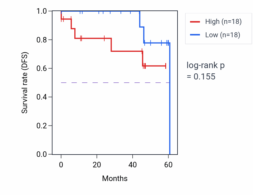 Kaplan&ndash;Meier survival curve for SOX8 mass-spec protein-high vs -low samples in LSCC.