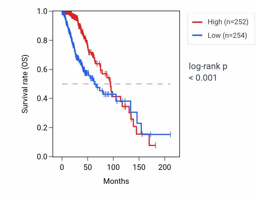 Kaplan&ndash;Meier survival curve for SOX8 RNA-high vs -low samples in LGG.