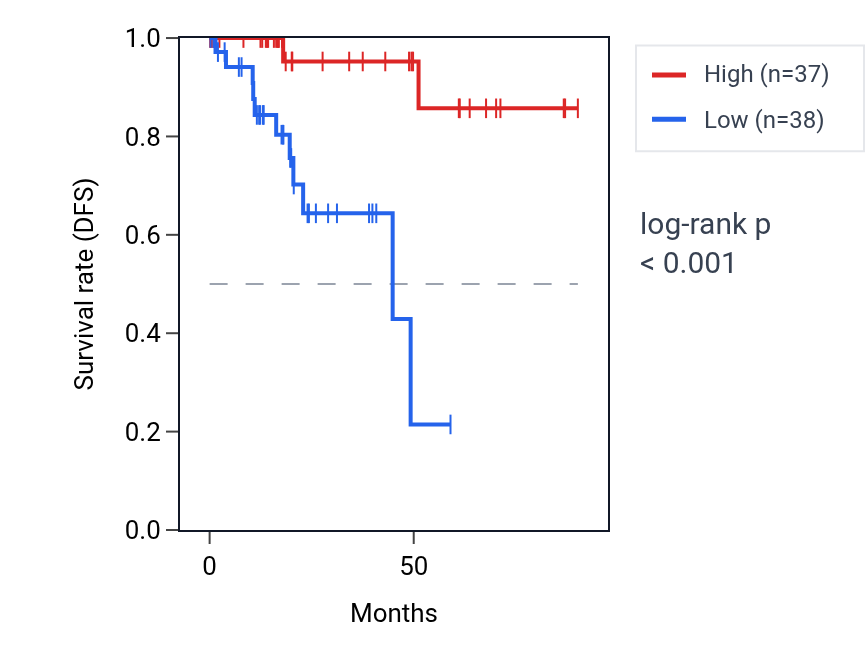 Kaplan&ndash;Meier survival curve for SOX9-AS1 RNA expression in KIRP: high vs low expression groups.