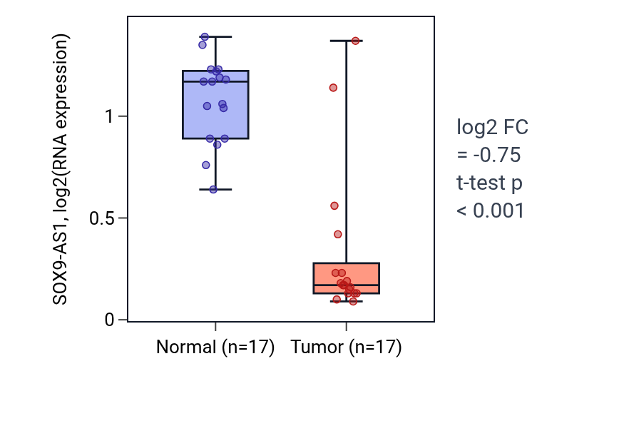 Tumor-vs-normal expression box plot for SOX9-AS1 in THCA.
