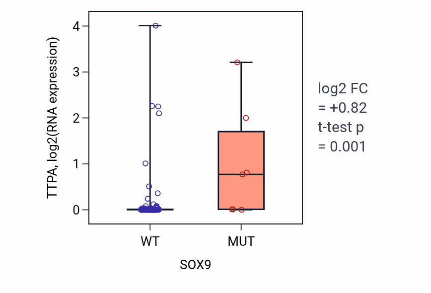 Box plot of TTPA in SOX9-low vs SOX9-high samples in BLOOD_Leukemia.