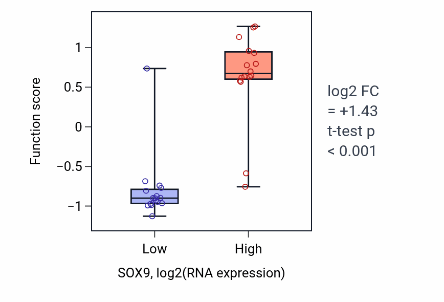 Box plot of Negative regulation of photoreceptor cell differentiation in SOX9-low vs SOX9-high samples in OESOPHAGUS.