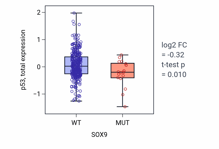 Box plot of p53 in SOX9-low vs SOX9-high samples in COAD.