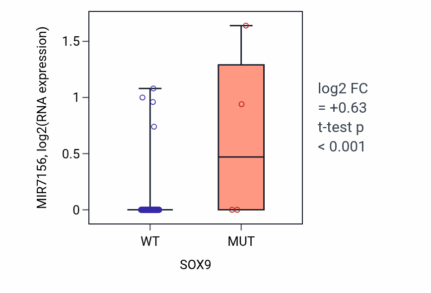 Box plot of MIR7156 in SOX9-low vs SOX9-high samples in LIHC.