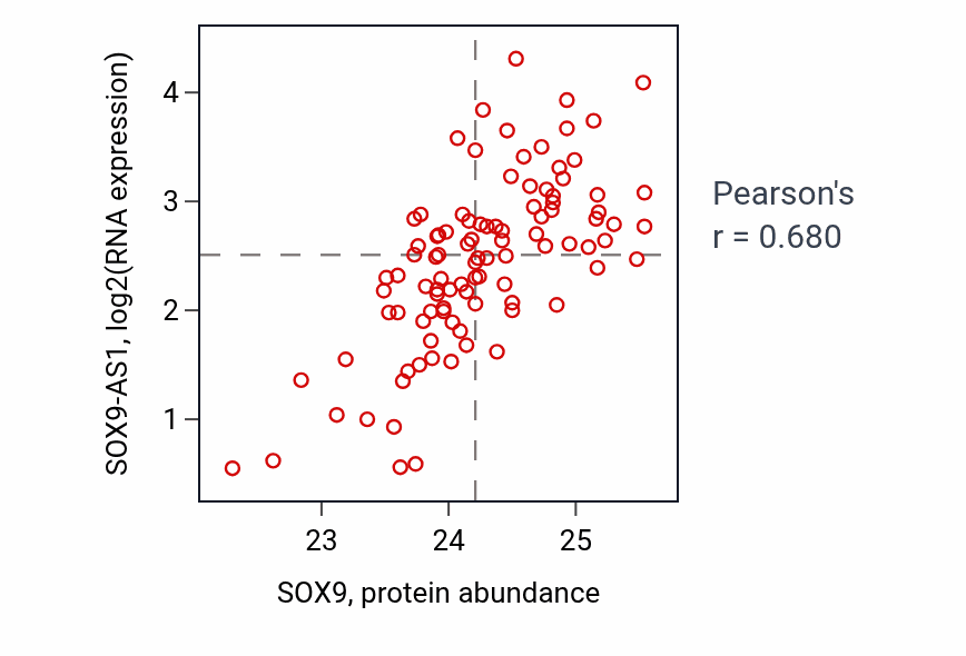 Per-sample scatter of SOX9 vs SOX9-AS1 in GBM (Pearson r = 0.68).
