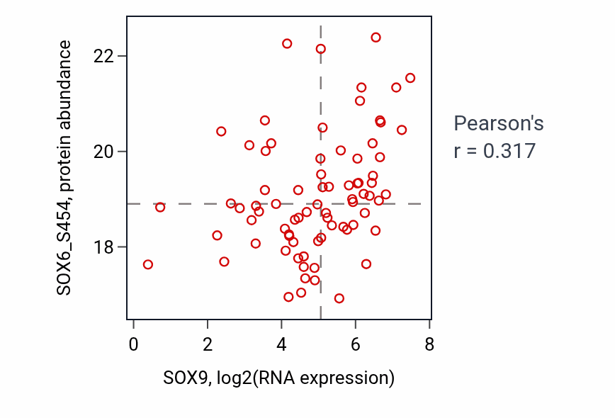 Per-sample scatter of SOX9 vs SOX6_S454 in BRCA (Pearson r = 0.32).