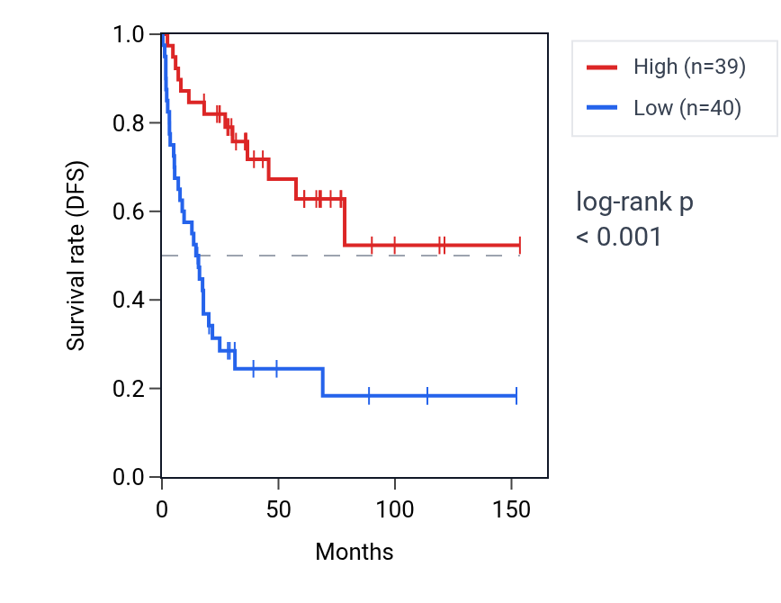 Kaplan&ndash;Meier survival curve for SOX9 RNA expression in ACC: high vs low expression groups.